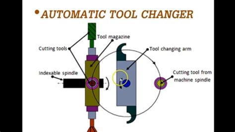 what is atc in cnc machine|automatic tool changer diagram.